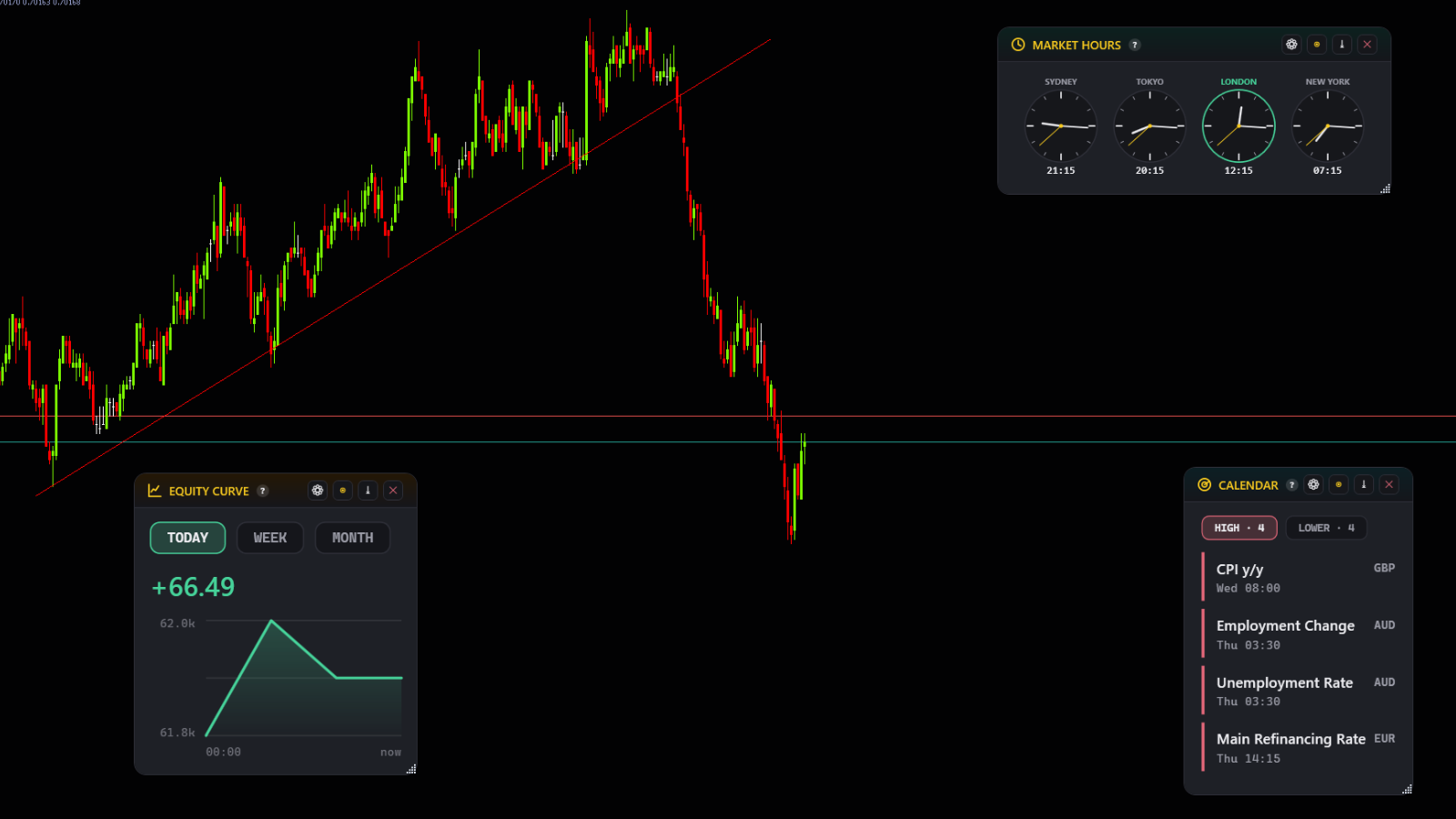 Dashboard widgets floating over a live chart
