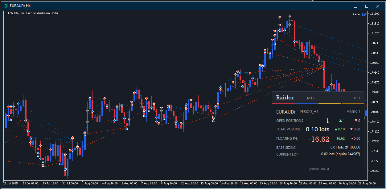 Raider on an MT5 chart